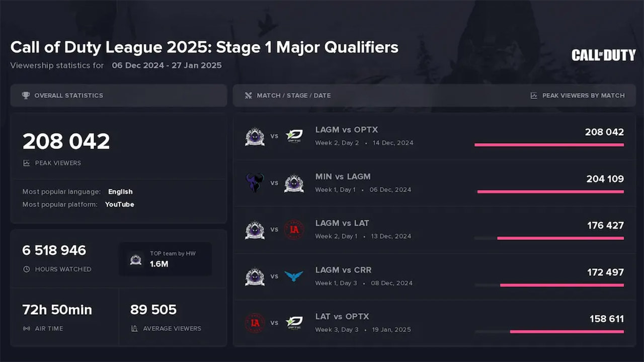 Audiences Gentle Mates grâce au co-stream de Gotaga