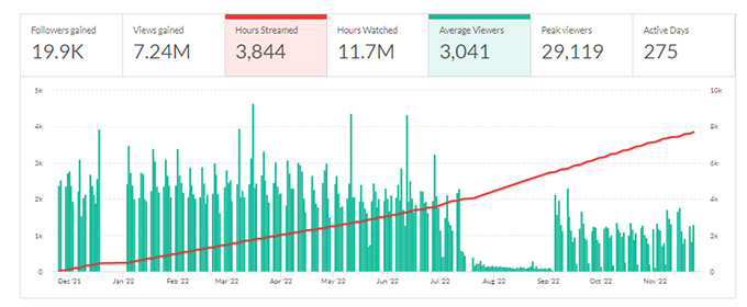 Audience en baisse LeStream