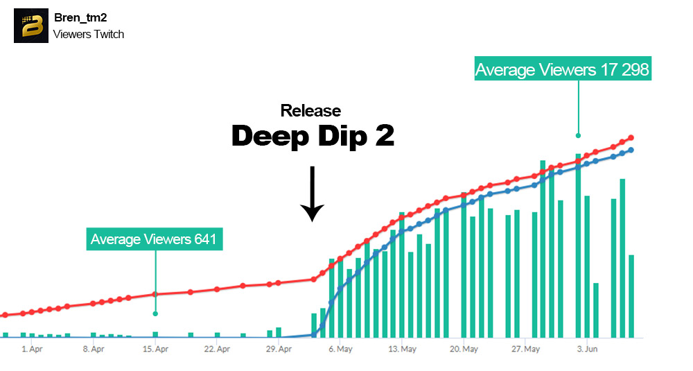 évolution spectateurs Twitch pour Deep Dip 2