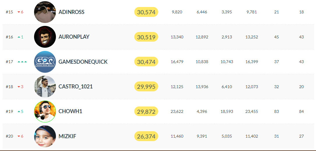 Cohwh1 classement nombre d'abonnés Twitch