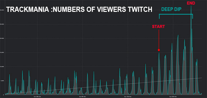 Audience Trackmania Deep Dip
