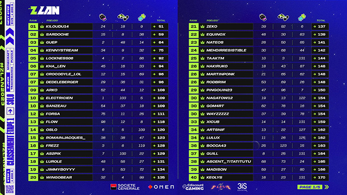 ZLAN : 40 meilleurs joueurs de la phase 1