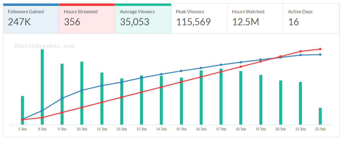 Montpellier-Paris des streamers Byihlann et Nicotine bat tous les records sur Twitch