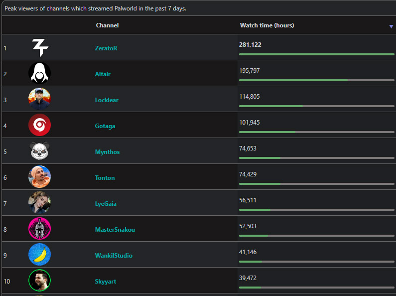 Palworld Statistiques Twitch