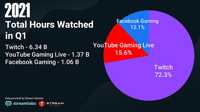 Part de marché plateforme de streaming en direct 2021