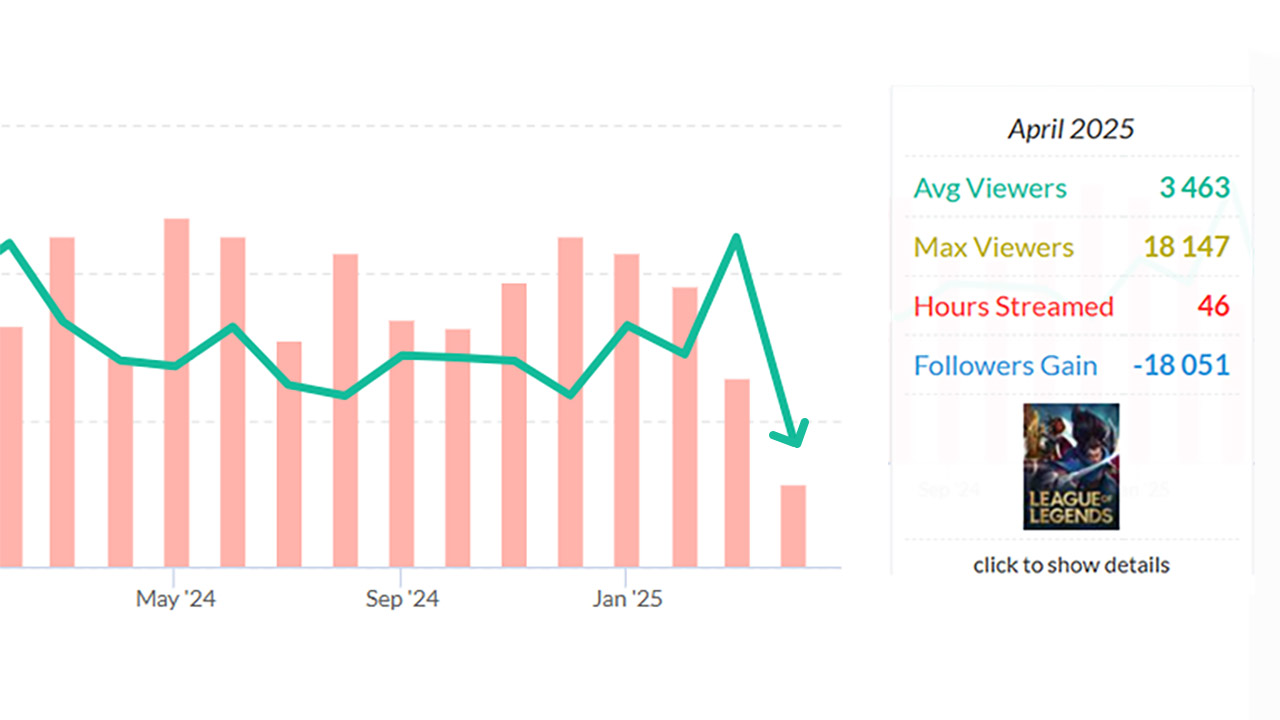Statistiques de la perte d'audience du streamer Tiky