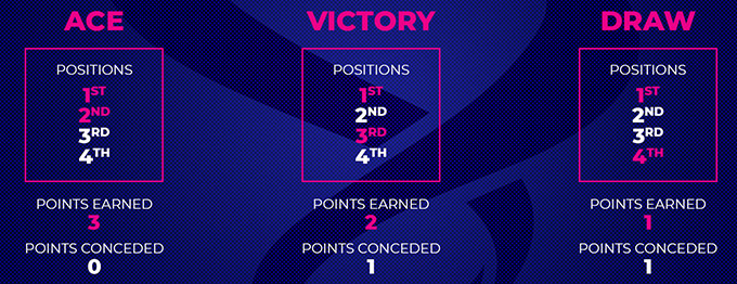 Format et Système de points Trackmania World Tour 2023