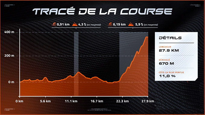 Tracé de la course