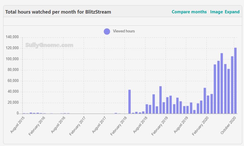 évolution de la chaîne Blitzstream