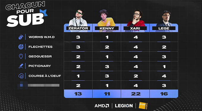 Classement Chacun pour Sub