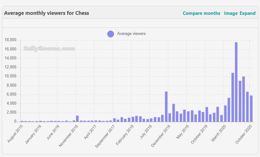 évolution des échecs sur Twitch à travers le temps