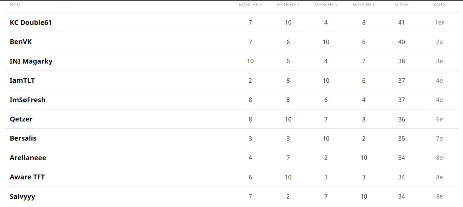 classement premier jour qualifications V.Kennen Cup