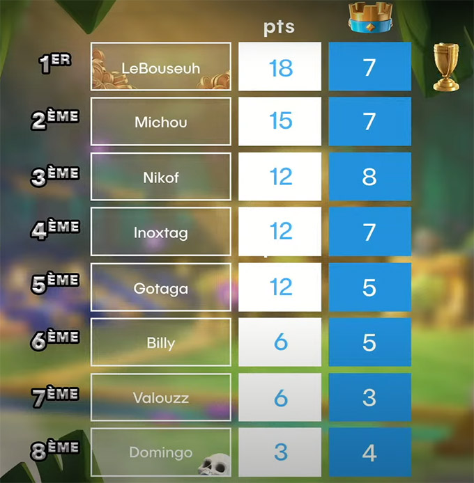 Classement du tournoi Clash Royale Streamers