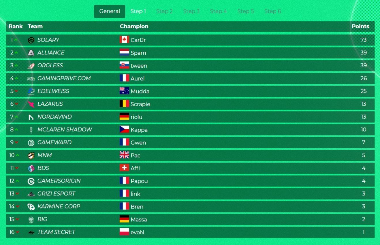 Classement Trackmania Grand League étape 1