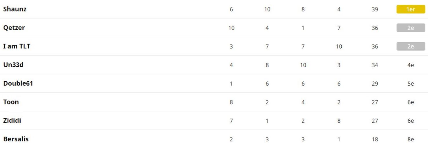 Classement de la Finale de la  V.Kennen Cup