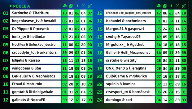 Classement Final de la poule A