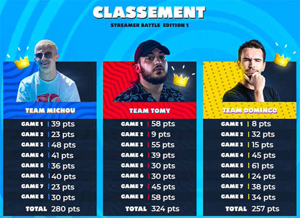 classement final StreamerBattle 1ère édition