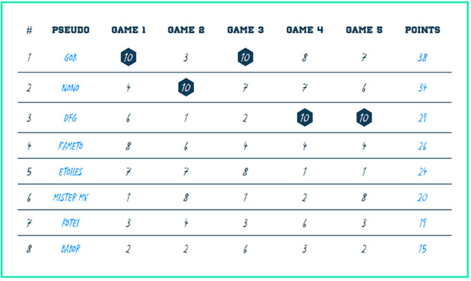 classement tournoi TFT spéciale streamers