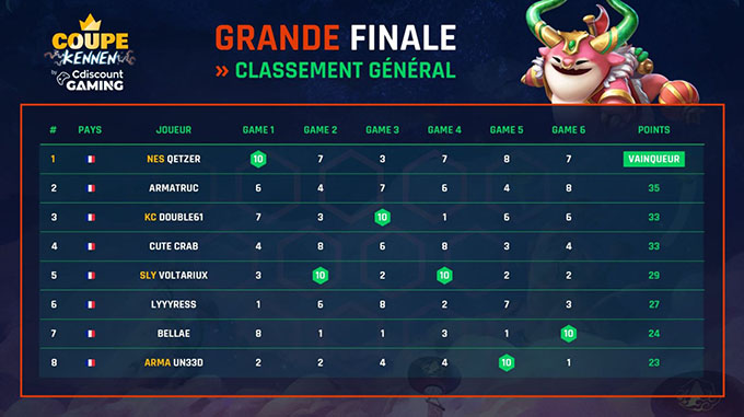 classement final coupe kennen