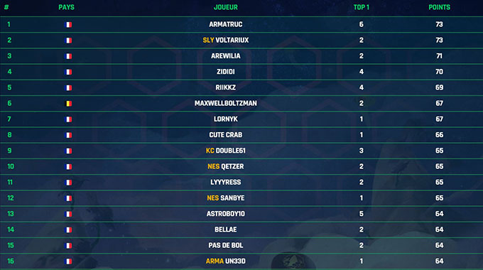 Classement demi-finale Kennen Cup