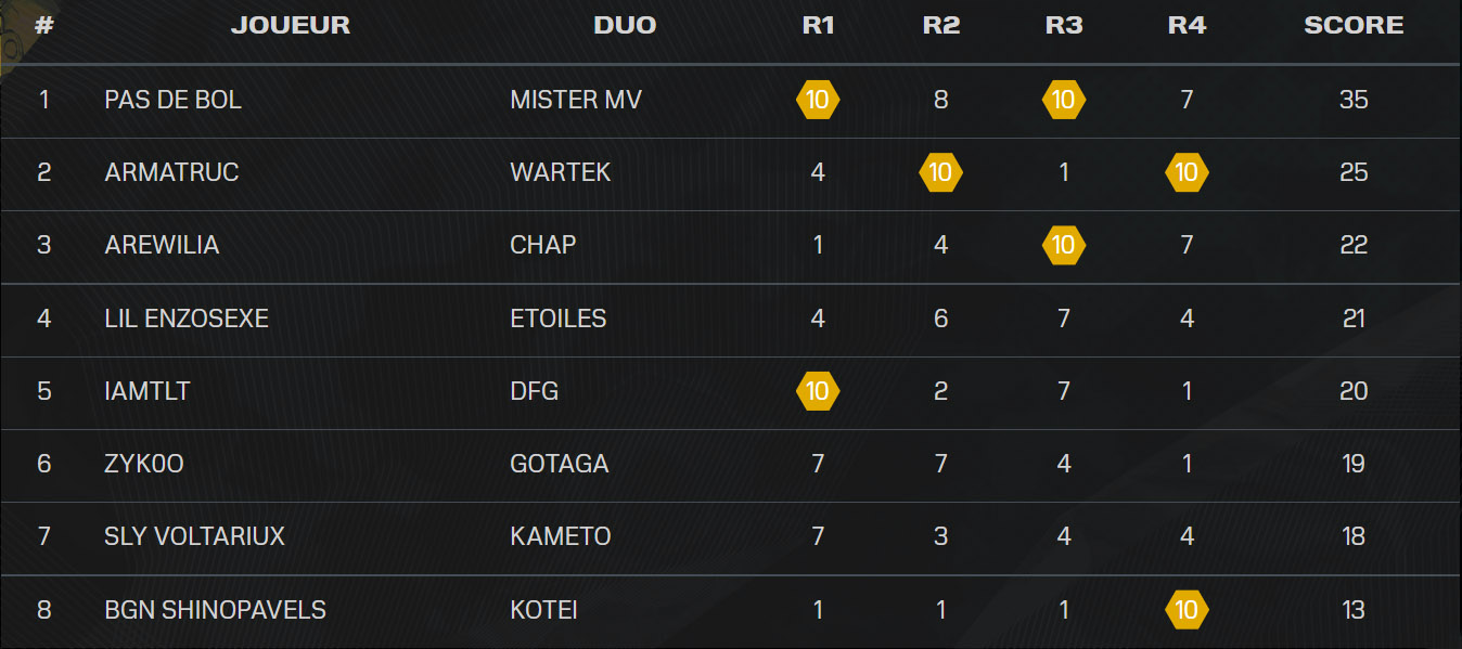Classement de la FreshCup 5 ème édition