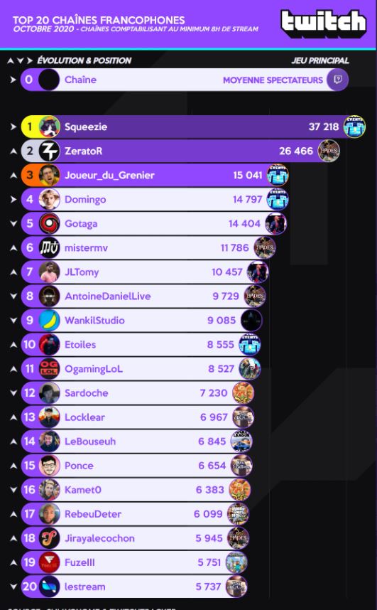 Top 20 meilleures audiences chaînes Twitch francophones
