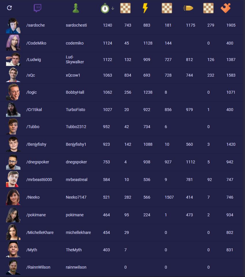 Participants du PogChamps 3