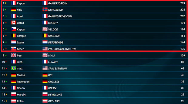 resultat trackmania grand league