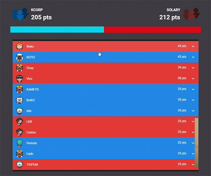 résultat Kculture : KCorp vs Solary