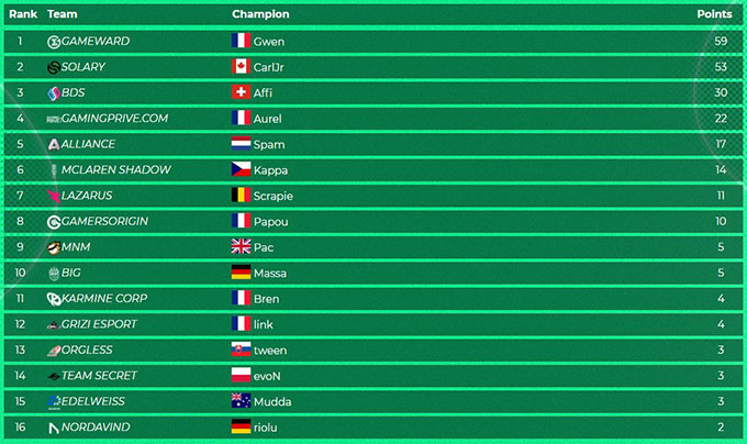 Classement Trackmania Grand League étape 4