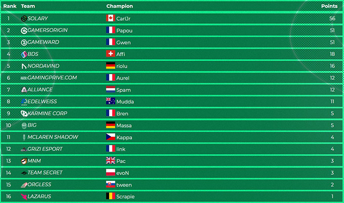 Classement Trackmania Grand League étape 6