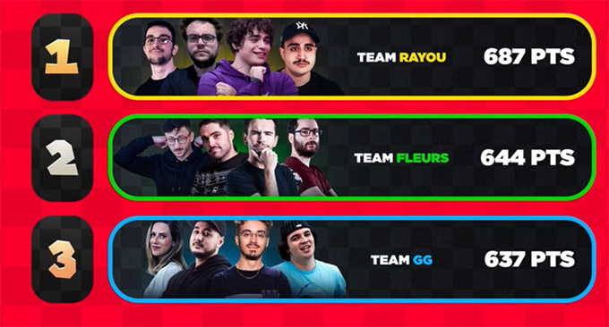 Résultats du streamerbattle sur Mario Kart