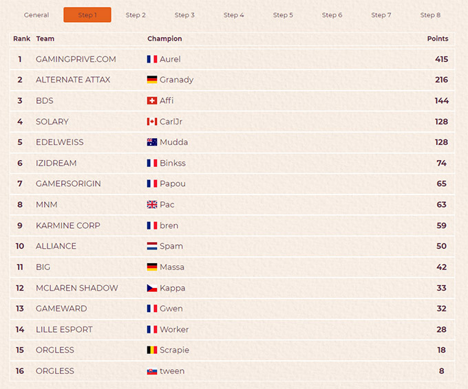 Classement TMGL fall 2021 : Step 1