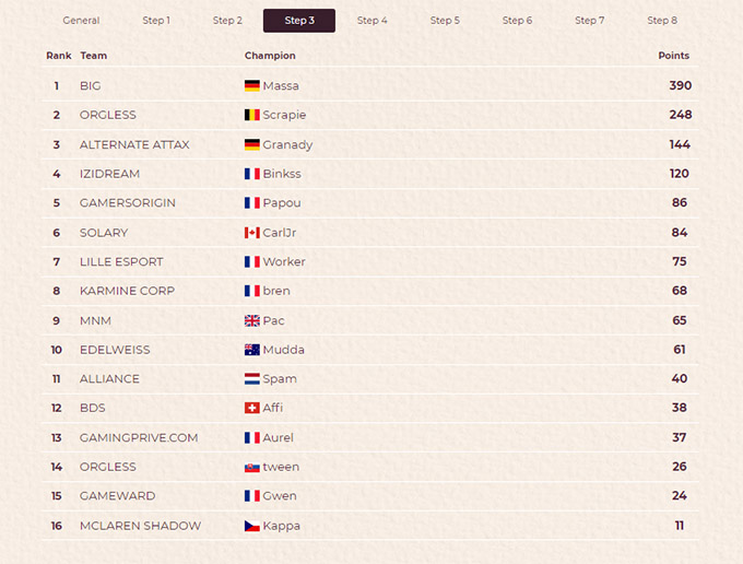 Classement TMGL fall 2021 : Step 3