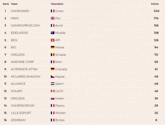 Classement TMGL fall 2021 : Step 4