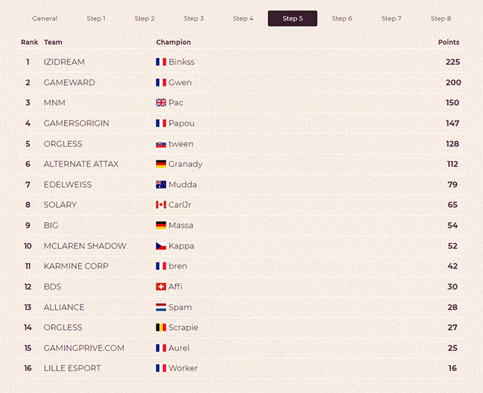 Classement TMGL fall 2021 : Step 5
