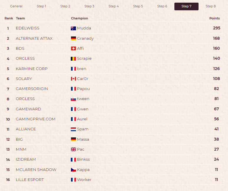 Classement TMGL fall 2021 : Step 7