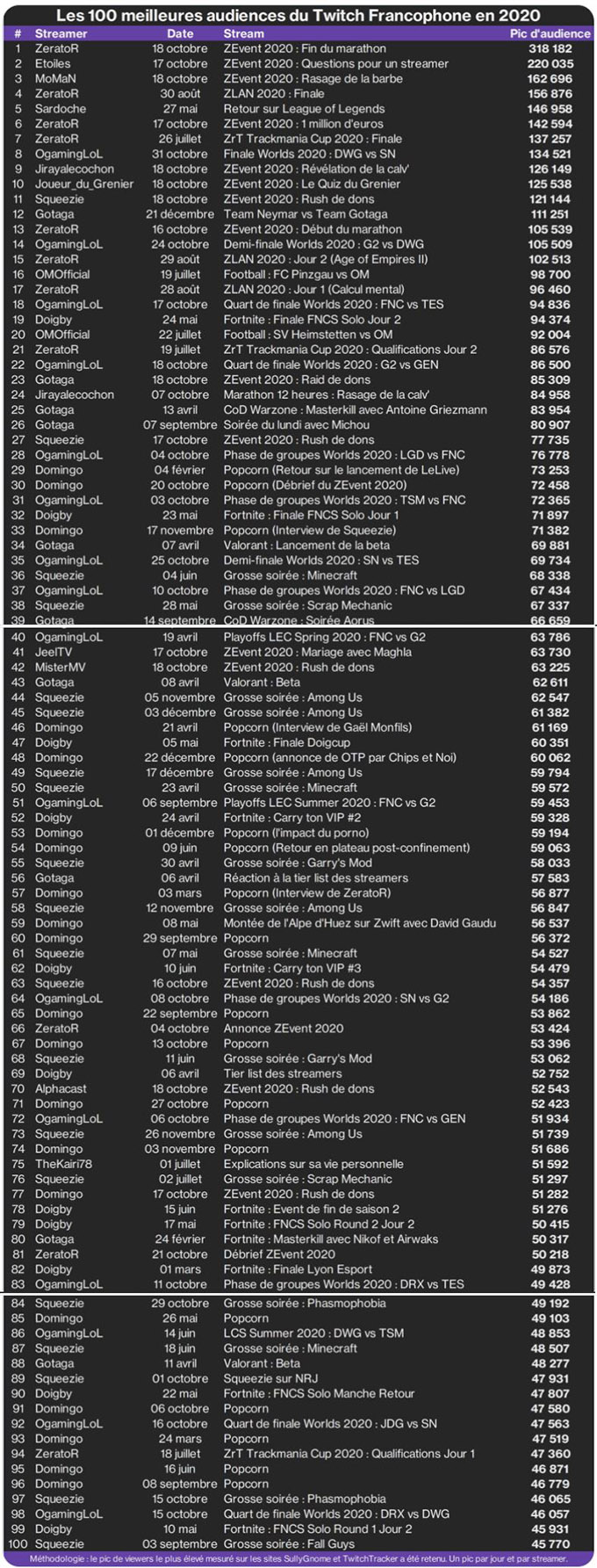 TOP 100 meilleures audiences Twitch en 2020
