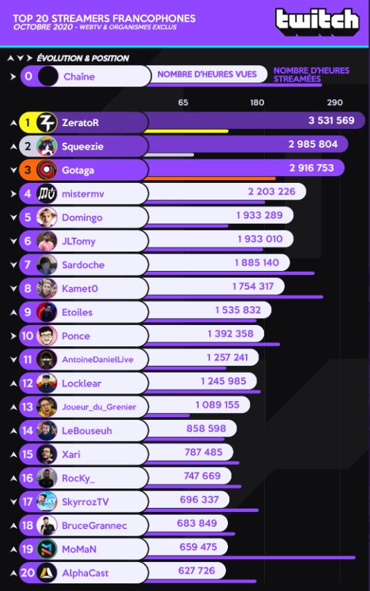 Top 20 streamers français - octobre 2020
