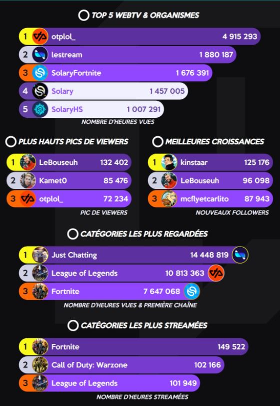 Classement WebTVs, Pic Viewers et Catégories Twitch