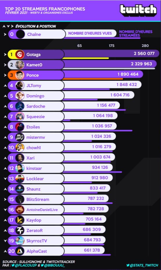 Classement chaîne Twitch francophone février 2021