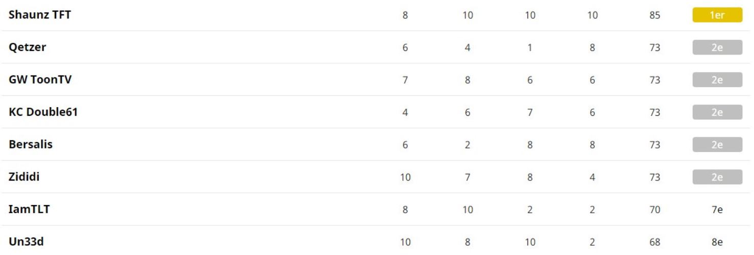 Classement Deuxième jour des qualifications V.Kennen Cup