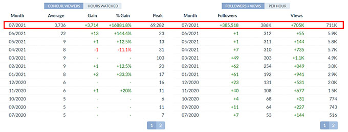 évolution de la chaîne fr_zod Twitch 